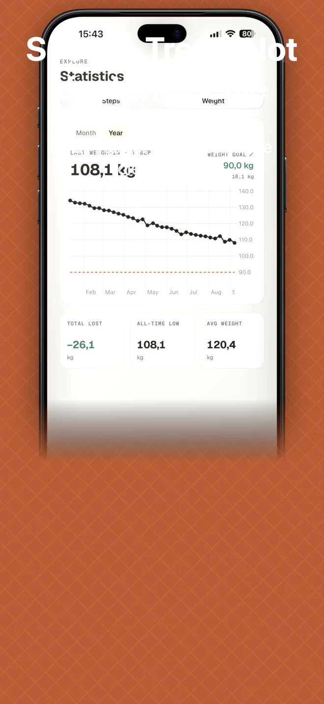 Stepyfocus yearly weight trend